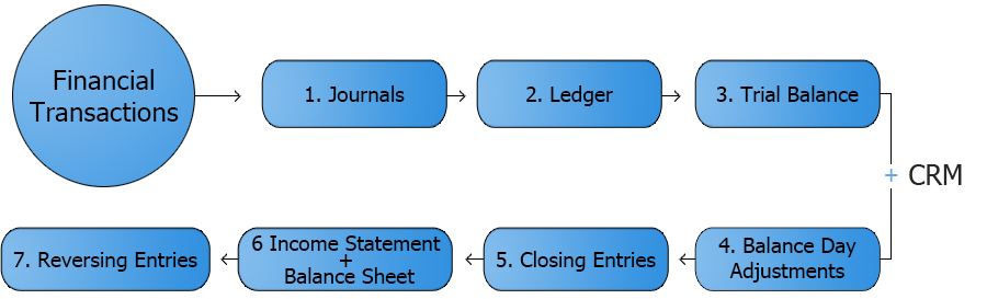accounting diagram